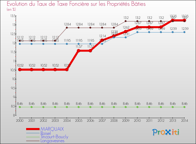 Evolution du taux de la taxe foncière sur le bati pour MARQUAIX et les communes proches de 2000 à 2014 Comparaison des taux de taxe foncière sur le bati pour MARQUAIX et les communes voisines de 2000 à 2014