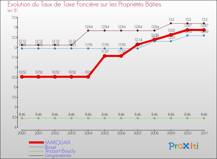 Evolution du taux de la taxe foncière sur le bati pour MARQUAIX et les communes proches Comparaison des taux de taxe foncière sur le bati pour MARQUAIX et les communes voisines