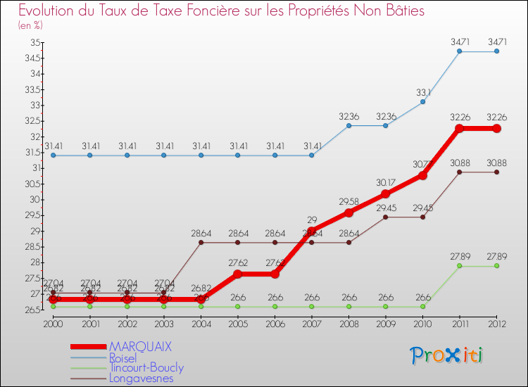 Evolution du taux de la taxe foncière sur les immeubles et terrains non batis pour MARQUAIX et les communes proches de 2000 à 2012 Comparaison des taux de la taxe foncière sur les immeubles et terrains non batis pour MARQUAIX et les communes voisines de 2000 à 2012