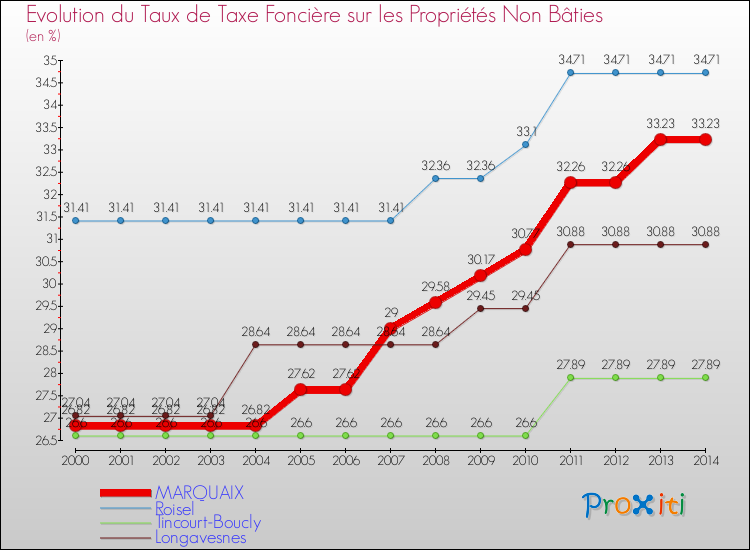 Evolution du taux de la taxe foncière sur les immeubles et terrains non batis pour MARQUAIX et les communes proches de 2000 à 2014 Comparaison des taux de la taxe foncière sur les immeubles et terrains non batis pour MARQUAIX et les communes voisines de 2000 à 2014