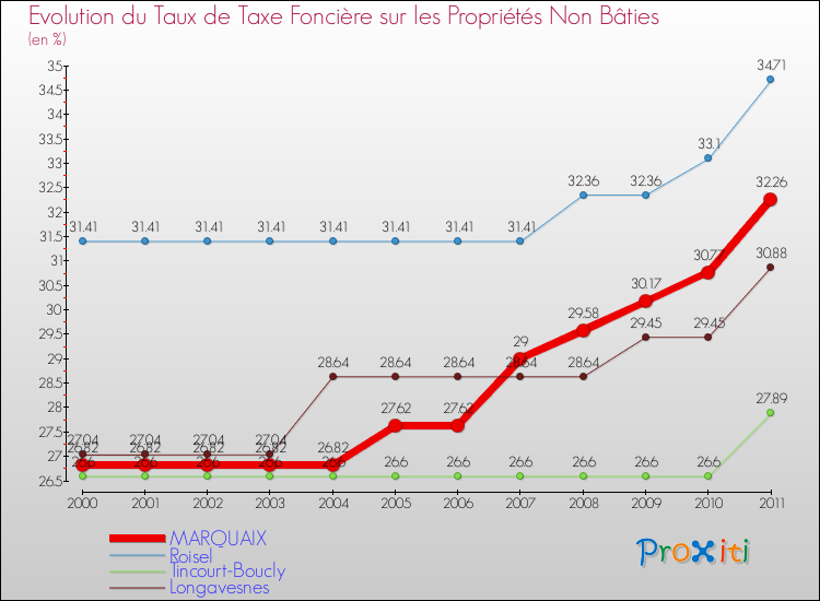 Evolution du taux de la taxe foncière sur les immeubles et terrains non batis pour MARQUAIX et les communes proches Comparaison des taux de la taxe foncière sur les immeubles et terrains non batis pour MARQUAIX et les communes voisines