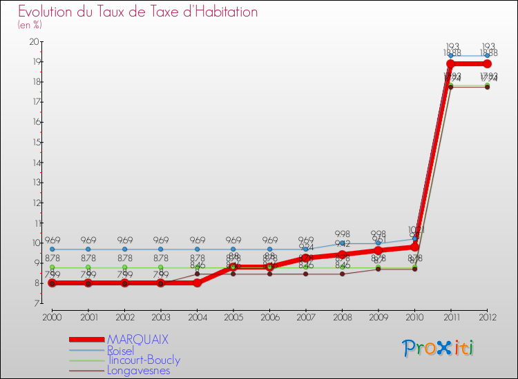Evolution du taux de la taxe d'habitation pour MARQUAIX et les communes proches Comparaison des taux de la taxe d'habitation pour MARQUAIX et les communes voisines