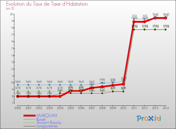 Evolution du taux de la taxe d'habitation pour MARQUAIX et les communes proches de 2000 à 2014 Comparaison des taux de la taxe d'habitation pour MARQUAIX et les communes voisines de 2000 à 2014