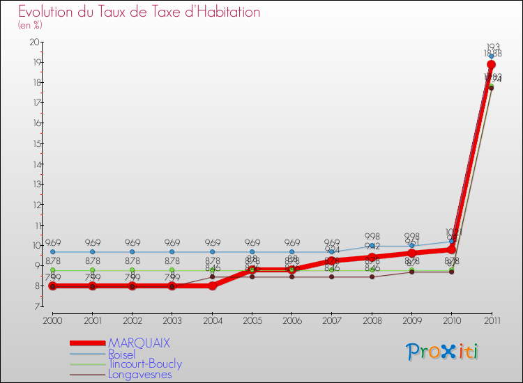 Evolution du taux de la taxe d'habitation pour MARQUAIX et les communes proches Comparaison des taux de la taxe d'habitation pour MARQUAIX et les communes voisines