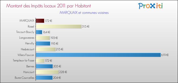 Montant des impôts locaux par Habitant pour MARQUAIX et les communes proches Comparaison des impôts locaux par habitant pour MARQUAIX et les communes voisines