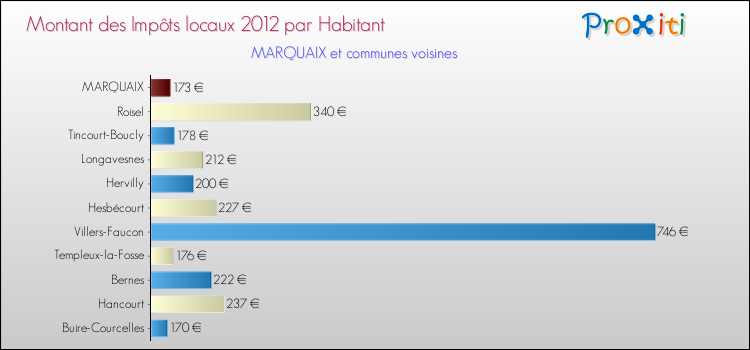 Montant des impôts locaux par Habitant pour MARQUAIX et les communes proches Comparaison des impôts locaux par habitant pour MARQUAIX et les communes voisines