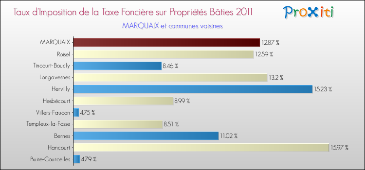 Taux d'imposition de la taxe foncière sur le bati 2011 pour MARQUAIX et les communes proches Comparaison des taux d'imposition de la taxe foncière sur le bati 2011 pour MARQUAIX et les communes voisines