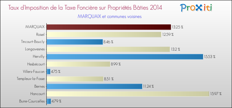 Taux d'imposition de la taxe foncière sur le bati 2014 pour MARQUAIX et les communes proches Comparaison des taux d'imposition de la taxe foncière sur le bati 2014 pour MARQUAIX et les communes voisines