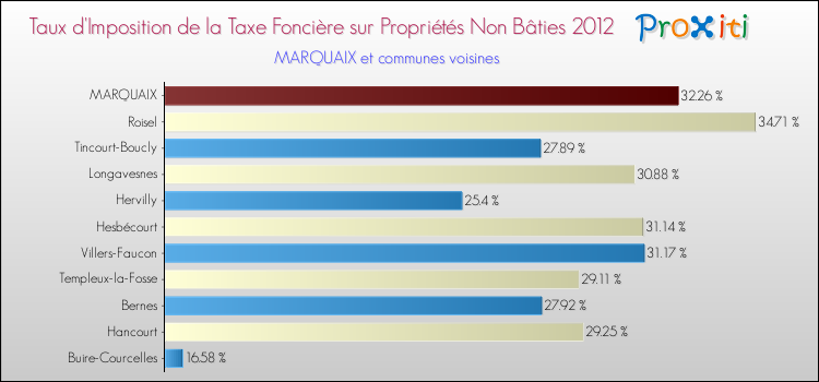 Taux d'imposition de la taxe foncière sur les immeubles et terrains non batis 2012 pour MARQUAIX et les communes proches Comparaison des taux d'imposition de la taxe foncière sur les immeubles et terrains non batis 2012 pour MARQUAIX et les communes voisines