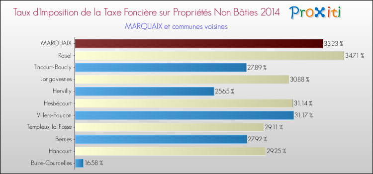 Taux d'imposition de la taxe foncière sur les immeubles et terrains non batis 2014 pour MARQUAIX et les communes proches Comparaison des taux d'imposition de la taxe foncière sur les immeubles et terrains non batis 2014 pour MARQUAIX et les communes voisines