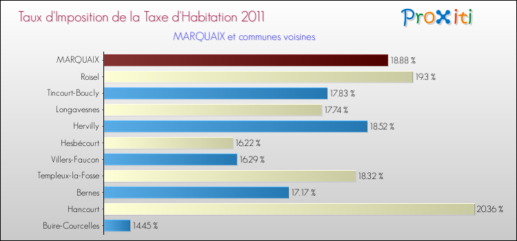 Taux d'imposition de la taxe d'habitation 2011 pour MARQUAIX et les communes proches Comparaison des taux d'imposition de la taxe d'habitation 2011 pour MARQUAIX et les communes voisines