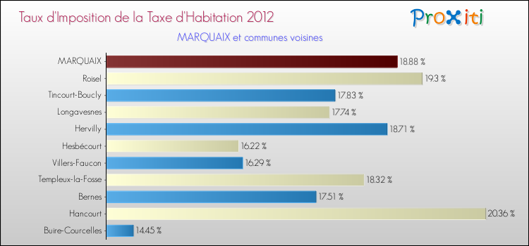 Taux d'imposition de la taxe d'habitation 2012 pour MARQUAIX et les communes proches Comparaison des taux d'imposition de la taxe d'habitation 2012 pour MARQUAIX et les communes voisines