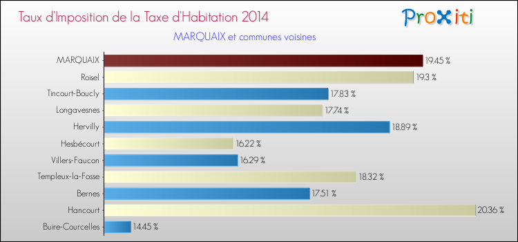 Taux d'imposition de la taxe d'habitation 2014 pour MARQUAIX et les communes proches Comparaison des taux d'imposition de la taxe d'habitation 2014 pour MARQUAIX et les communes voisines