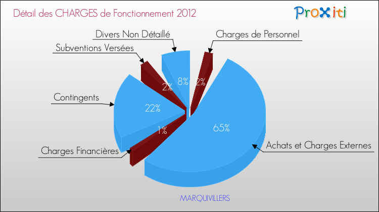 Décomposition des Charges de Fonctionnement 2012 de la commune de MARQUIVILLERS Charges de Fonctionnement 2012 pour la commune de MARQUIVILLERS