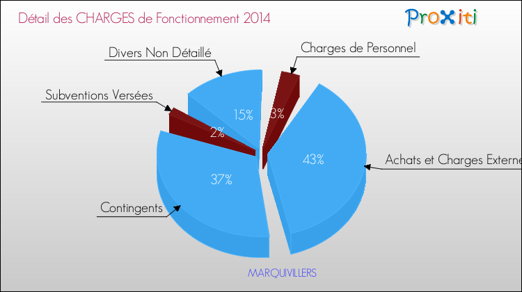 Décomposition des Charges de Fonctionnement 2014 de la commune de MARQUIVILLERS Charges de Fonctionnement 2014 pour la commune de MARQUIVILLERS