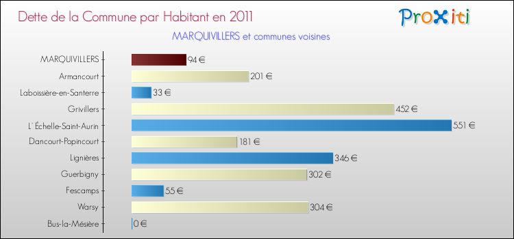 Dette par habitant de la commune en 2011 pour MARQUIVILLERS et les communes proches Comparaison de la dette par habitant de la commune en 2011 pour MARQUIVILLERS et les communes voisines