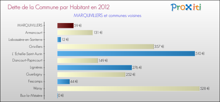 Dette par habitant de la commune en 2012 pour MARQUIVILLERS et les communes proches Comparaison de la dette par habitant de la commune en 2012 pour MARQUIVILLERS et les communes voisines