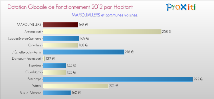 Montant des dotations globales de fonctionnement DGF par Habitant pour MARQUIVILLERS et les communes proches Comparaison des des dotations globales de fonctionnement DGF par habitant pour MARQUIVILLERS et les communes voisines