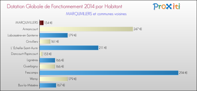 Montant des dotations globales de fonctionnement DGF par Habitant pour MARQUIVILLERS et les communes proches en 2014. Comparaison des des dotations globales de fonctionnement DGF par habitant pour MARQUIVILLERS et les communes voisines en 2014.