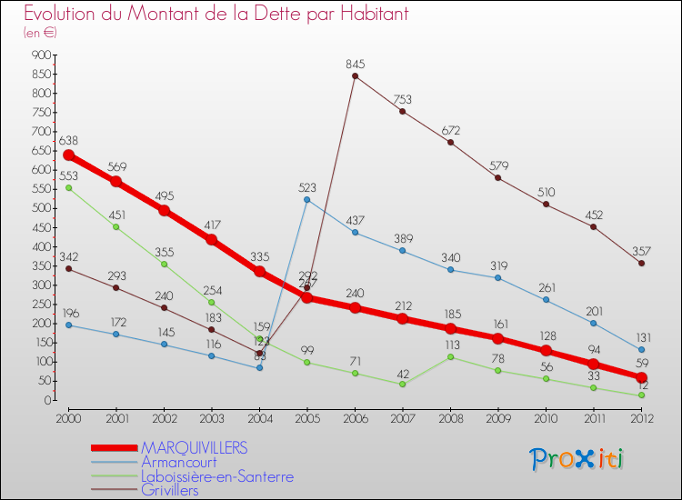 Evolution de la dette par habitant pour la commune de MARQUIVILLERS et les communes proches de 2000 à 2012 Comparaison de la dette par habitant pour MARQUIVILLERS et les communes voisines de 2000 à 2012