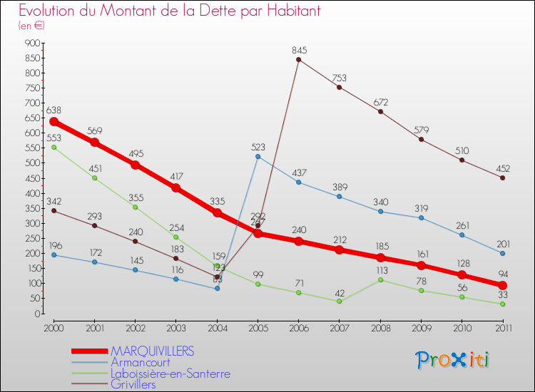 Evolution de la dette par habitant pour la commune de MARQUIVILLERS et les communes proches Comparaison de la dette par habitant pour MARQUIVILLERS et les communes voisines