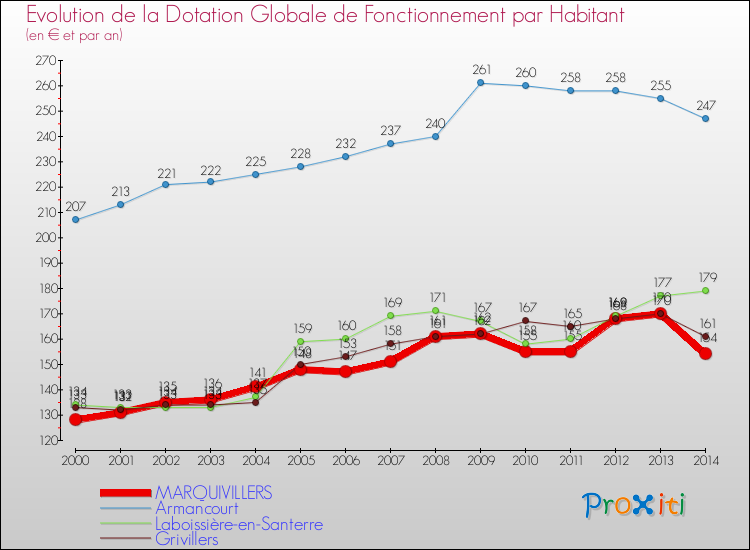 Evolution et montant de la dotation globale de fonctionnement par Habitant pour MARQUIVILLERS et les communes proches de 2000 à 2014. Comparaison des dotations globales de fonctionnement par habitant pour MARQUIVILLERS et les communes voisines de 2000 à 2014.
