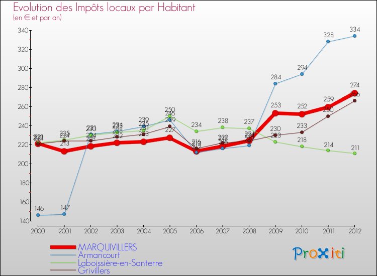 Evolution et montant des impôts locaux par Habitant pour MARQUIVILLERS et les communes proches Comparaison des impôts locaux par habitant pour MARQUIVILLERS et les communes voisines