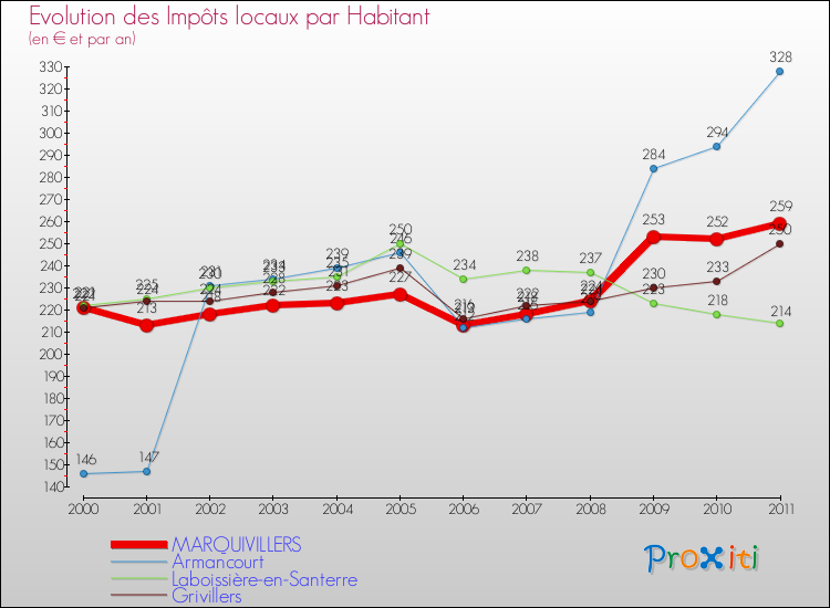 Evolution et montant des impôts locaux par Habitant pour MARQUIVILLERS et les communes proches Comparaison des impôts locaux par habitant pour MARQUIVILLERS et les communes voisines