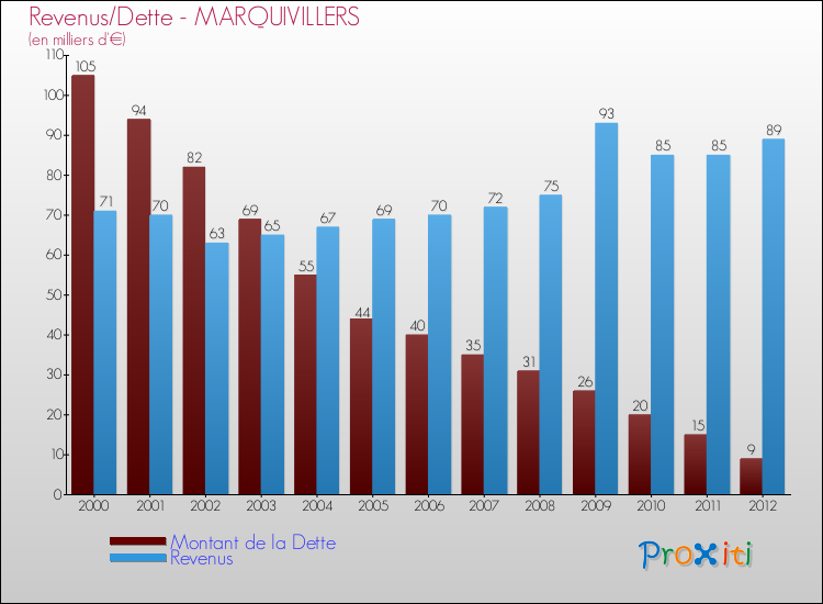 Evolution comparée de la dette et des revenus pour la commune de MARQUIVILLERS de 2000 à 2012 Comparaison de la dette et des revenus pour MARQUIVILLERS de 2000 à 2012
