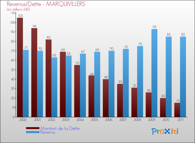 Evolution comparée de la dette et des revenus pour la commune de MARQUIVILLERS de 2000 à 2011 Comparaison de la dette et des revenus pour MARQUIVILLERS de 2000 à 2011