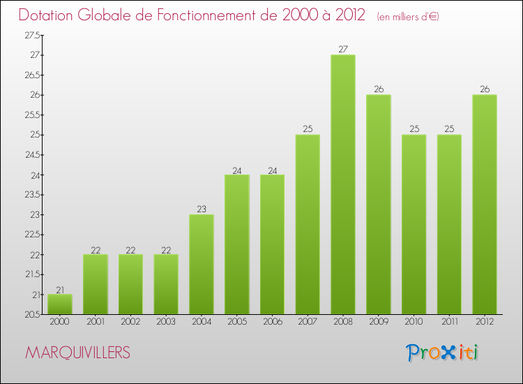 Evolution du montant de la Dotation Globale de Fonctionnement pour la commune de MARQUIVILLERS de 2000 à 2012 Evolution du montant de la Dotation Globale de Fonctionnement pour MARQUIVILLERS de 2000 à 2012
