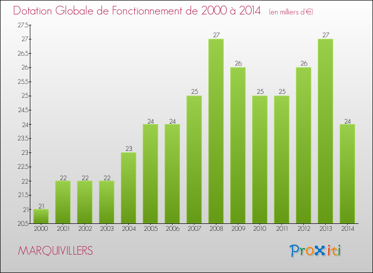 Evolution du montant de la Dotation Globale de Fonctionnement pour la commune de MARQUIVILLERS de 2000 à 2014 Evolution du montant de la Dotation Globale de Fonctionnement pour MARQUIVILLERS de 2000 à 2014