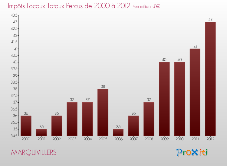 Evolution des Impôts Locaux pour la commune de MARQUIVILLERS de 2000 à 2012 Evolution des Impôts Locaux pour MARQUIVILLERS de 2000 à 2012