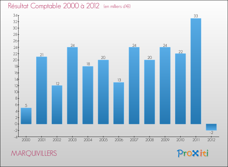 Evolution du résultat comptable pour la commune de MARQUIVILLERS de 2000 à 2012 Evolution du résultat comptable pour MARQUIVILLERS de 2000 à 2012
