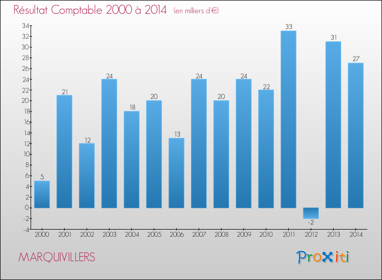 Evolution du résultat comptable pour la commune de MARQUIVILLERS de 2000 à 2014 Evolution du résultat comptable pour MARQUIVILLERS de 2000 à 2014