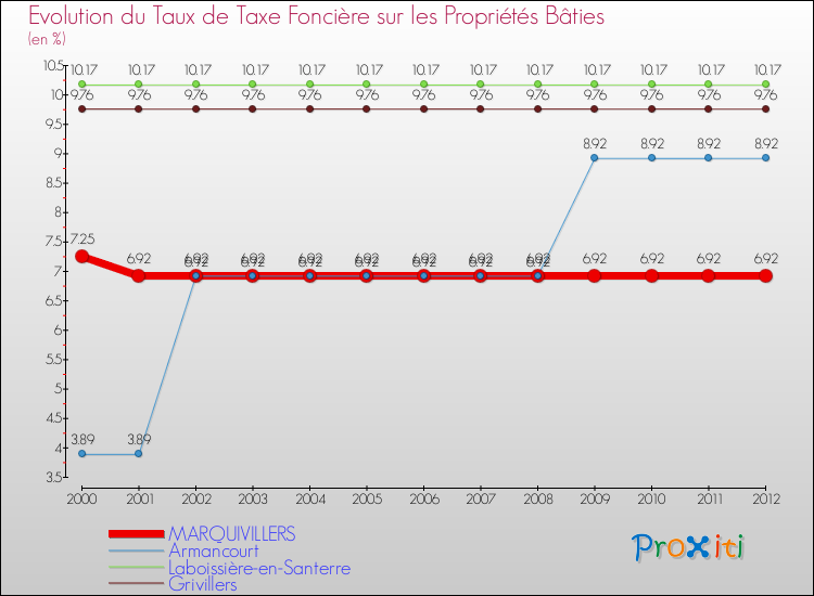 Evolution du taux de la taxe foncière sur le bati pour MARQUIVILLERS et les communes proches de 2000 à 2012 Comparaison des taux de taxe foncière sur le bati pour MARQUIVILLERS et les communes voisines de 2000 à 2012
