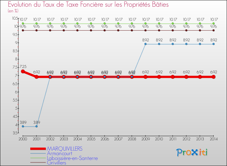 Evolution du taux de la taxe foncière sur le bati pour MARQUIVILLERS et les communes proches de 2000 à 2014 Comparaison des taux de taxe foncière sur le bati pour MARQUIVILLERS et les communes voisines de 2000 à 2014