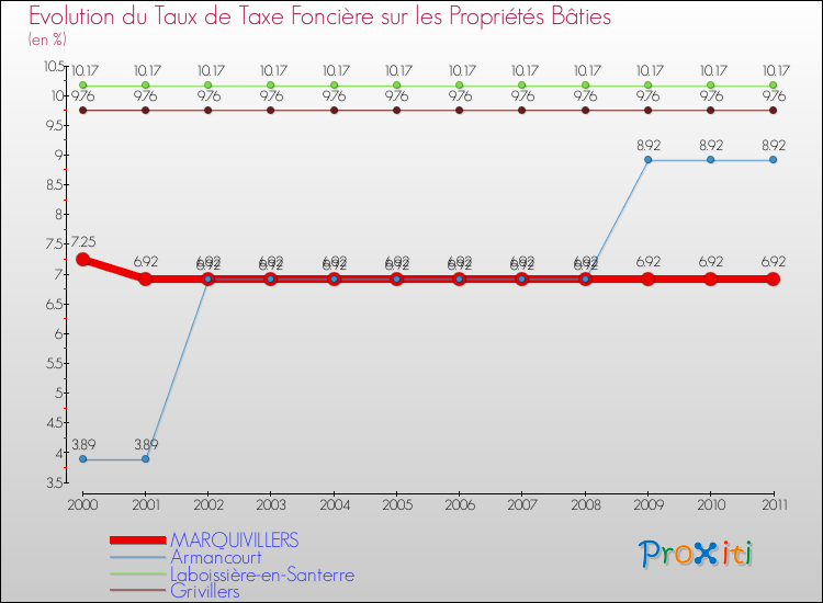 Evolution du taux de la taxe foncière sur le bati pour MARQUIVILLERS et les communes proches Comparaison des taux de taxe foncière sur le bati pour MARQUIVILLERS et les communes voisines