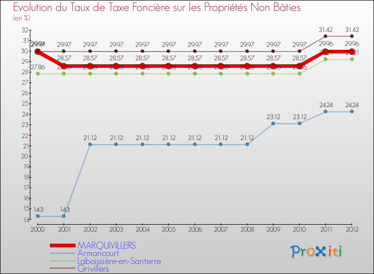 Evolution du taux de la taxe foncière sur les immeubles et terrains non batis pour MARQUIVILLERS et les communes proches de 2000 à 2012 Comparaison des taux de la taxe foncière sur les immeubles et terrains non batis pour MARQUIVILLERS et les communes voisines de 2000 à 2012