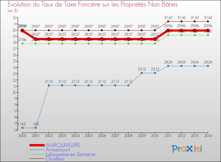 Evolution du taux de la taxe foncière sur les immeubles et terrains non batis pour MARQUIVILLERS et les communes proches de 2000 à 2014 Comparaison des taux de la taxe foncière sur les immeubles et terrains non batis pour MARQUIVILLERS et les communes voisines de 2000 à 2014