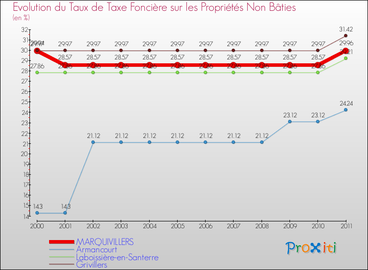 Evolution du taux de la taxe foncière sur les immeubles et terrains non batis pour MARQUIVILLERS et les communes proches Comparaison des taux de la taxe foncière sur les immeubles et terrains non batis pour MARQUIVILLERS et les communes voisines