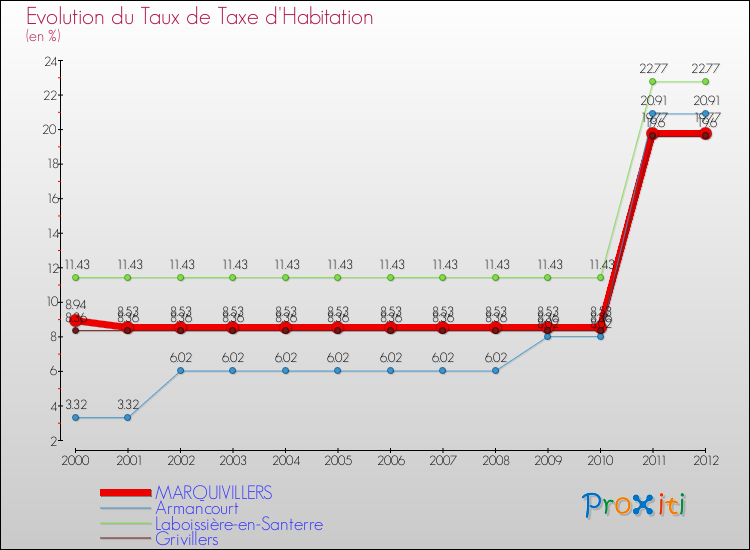 Evolution du taux de la taxe d'habitation pour MARQUIVILLERS et les communes proches Comparaison des taux de la taxe d'habitation pour MARQUIVILLERS et les communes voisines