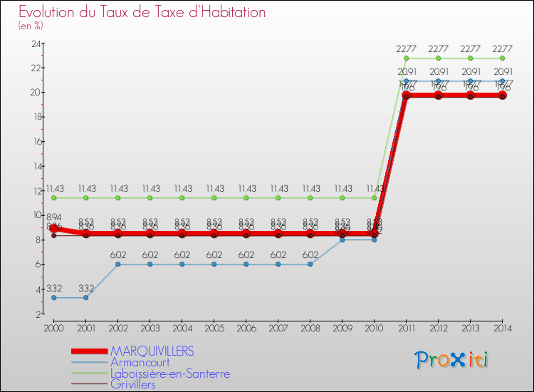 Evolution du taux de la taxe d'habitation pour MARQUIVILLERS et les communes proches de 2000 à 2014 Comparaison des taux de la taxe d'habitation pour MARQUIVILLERS et les communes voisines de 2000 à 2014