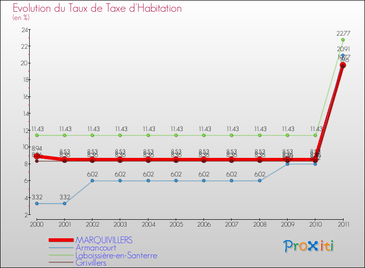 Evolution du taux de la taxe d'habitation pour MARQUIVILLERS et les communes proches Comparaison des taux de la taxe d'habitation pour MARQUIVILLERS et les communes voisines