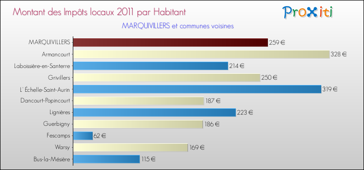 Montant des impôts locaux par Habitant pour MARQUIVILLERS et les communes proches Comparaison des impôts locaux par habitant pour MARQUIVILLERS et les communes voisines