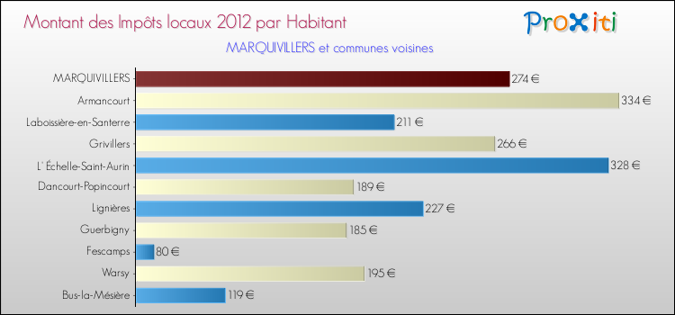 Montant des impôts locaux par Habitant pour MARQUIVILLERS et les communes proches Comparaison des impôts locaux par habitant pour MARQUIVILLERS et les communes voisines