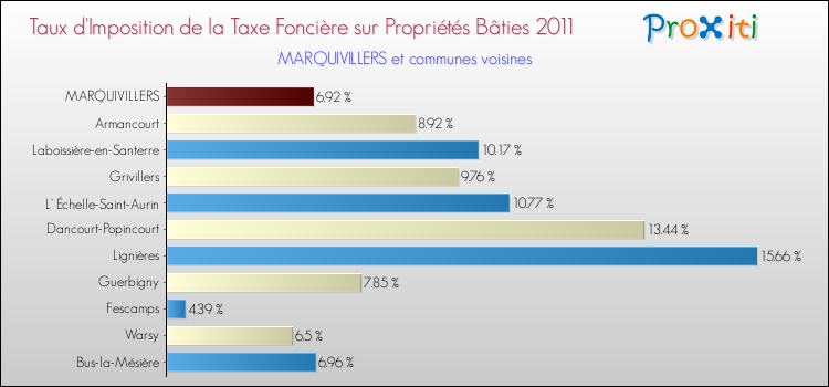 Taux d'imposition de la taxe foncière sur le bati 2011 pour MARQUIVILLERS et les communes proches Comparaison des taux d'imposition de la taxe foncière sur le bati 2011 pour MARQUIVILLERS et les communes voisines