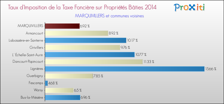 Taux d'imposition de la taxe foncière sur le bati 2014 pour MARQUIVILLERS et les communes proches Comparaison des taux d'imposition de la taxe foncière sur le bati 2014 pour MARQUIVILLERS et les communes voisines