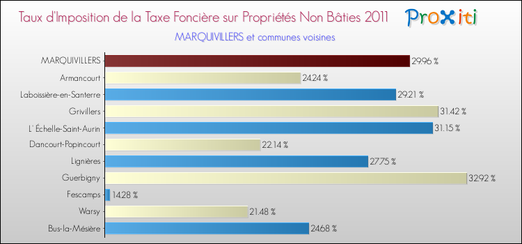 Taux d'imposition de la taxe foncière sur les immeubles et terrains non batis 2011 pour MARQUIVILLERS et les communes proches Comparaison des taux d'imposition de la taxe foncière sur les immeubles et terrains non batis 2011 pour MARQUIVILLERS et les communes voisines