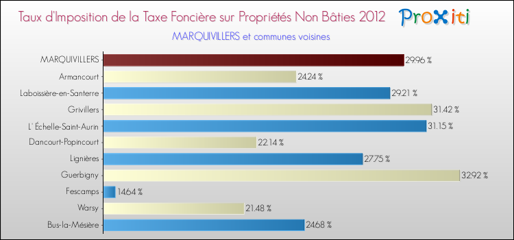 Taux d'imposition de la taxe foncière sur les immeubles et terrains non batis 2012 pour MARQUIVILLERS et les communes proches Comparaison des taux d'imposition de la taxe foncière sur les immeubles et terrains non batis 2012 pour MARQUIVILLERS et les communes voisines